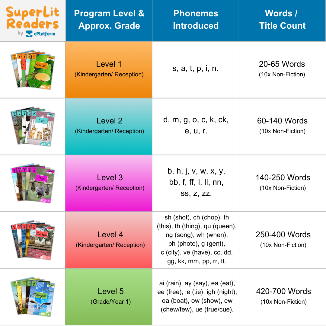 Non-Fiction - All Levels Bundle