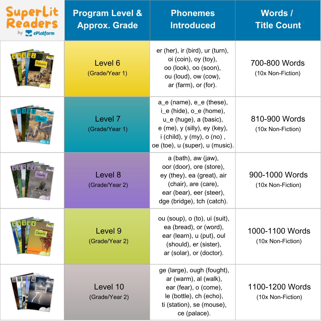 Non-Fiction Levels 6-10 Bundle