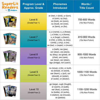 Non-Fiction Levels 6-10 Bundle